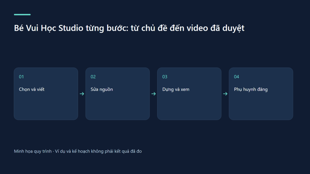 Chọn và viết → Sửa nguồn → Dựng và xem → Phụ huynh đăng