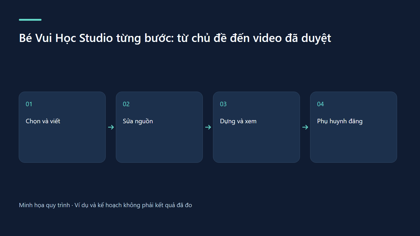 Chọn và viết → Sửa nguồn → Dựng và xem → Phụ huynh đăng