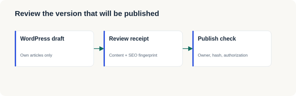 Implemented helper flow: a changed draft needs a fresh receipt. The review flag is an operator assertion.