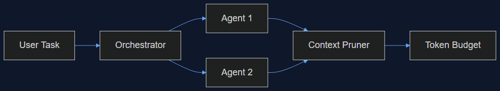 token efficient multi agent architecture