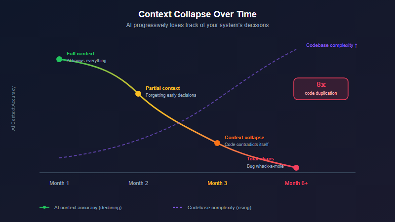 Context Collapse: AI losing track of previous decisions as codebase grows
