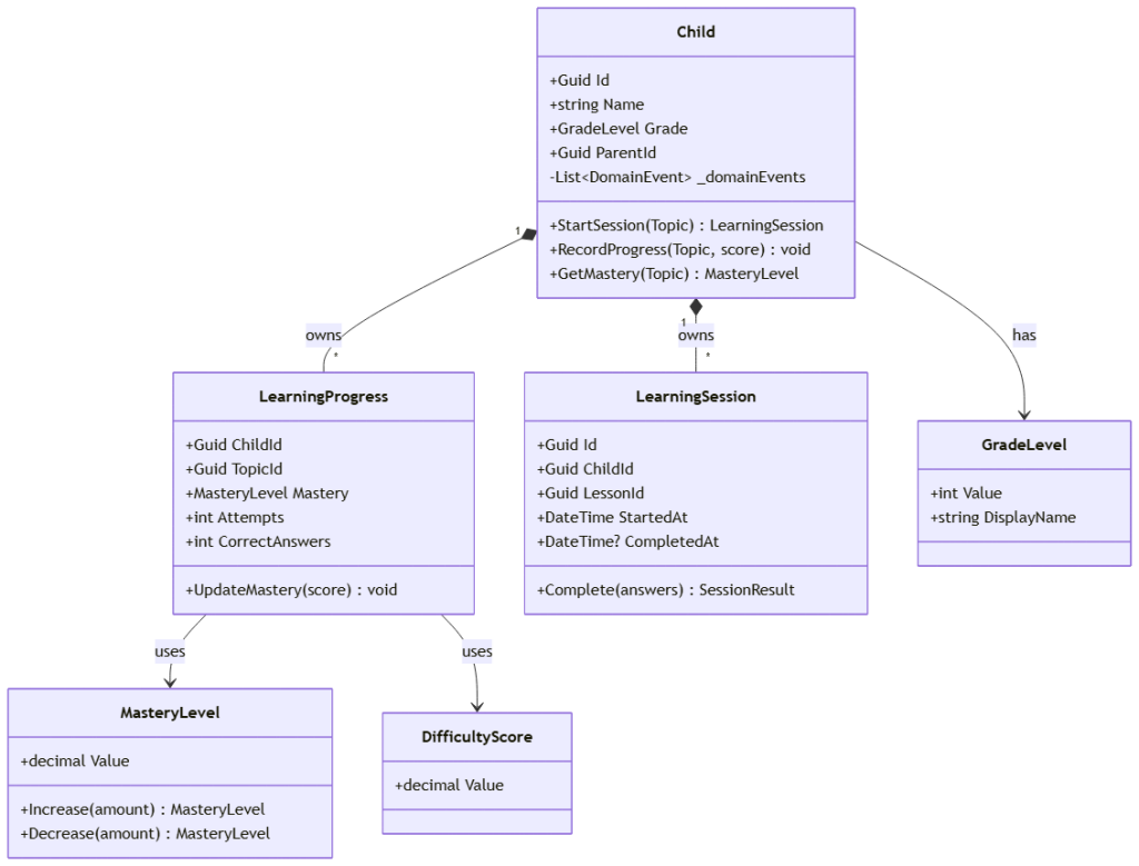 clean arch domain model