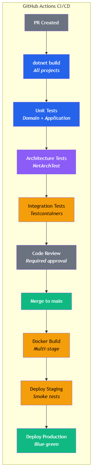 CI/CD pipeline — PR triggers build, unit tests, architecture tests, integration tests (Testcontainers), Docker build, deploy to staging, manual approval, deploy to production
