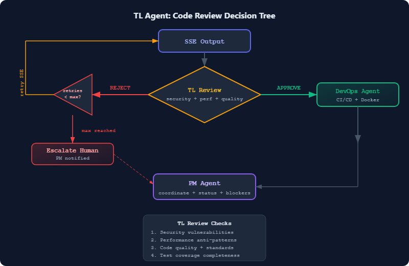 TL Agent approval decision tree: SSE output flows to TL review, branches to APPROVE (DevOps) or REJECT (retry SSE or escalate)