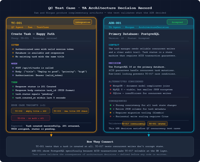QC TestCase card and TA Architecture Decision Record side by side, showing how they connect
