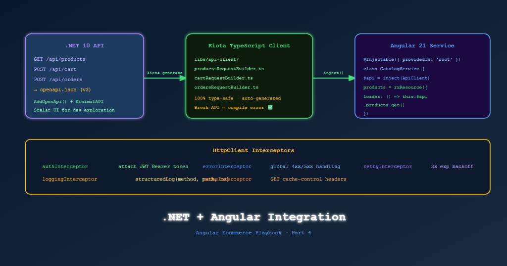 angular ecommerce dotnet integration