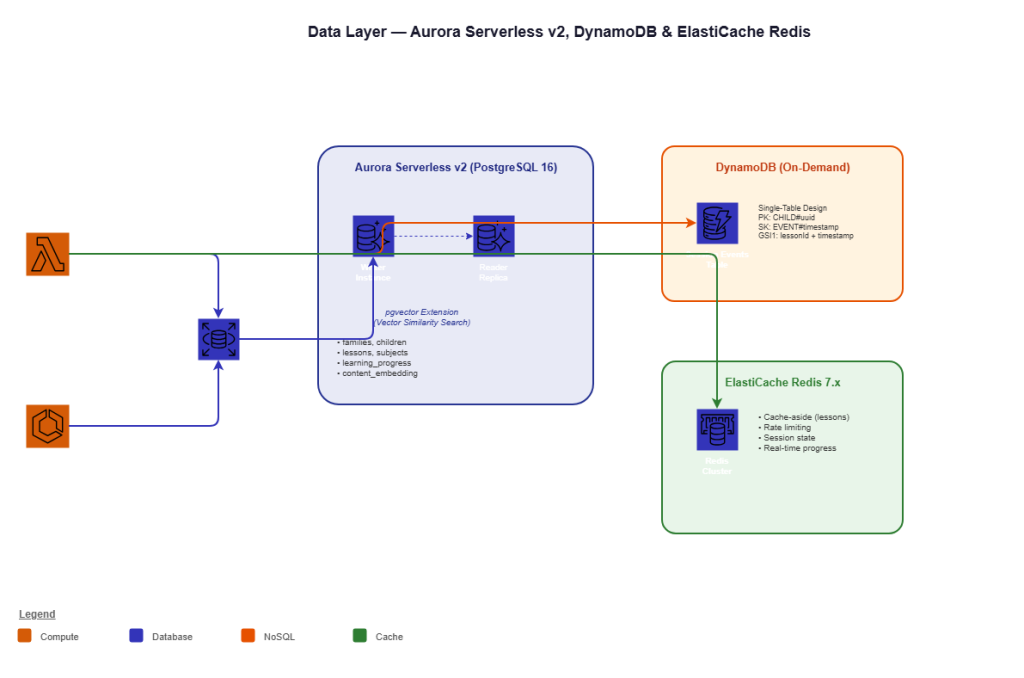 aws fullstack database aurora dynamodb