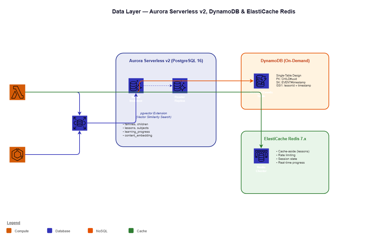 Data layer architecture — Aurora Serverless v2, DynamoDB, and ElastiCache Redis working together