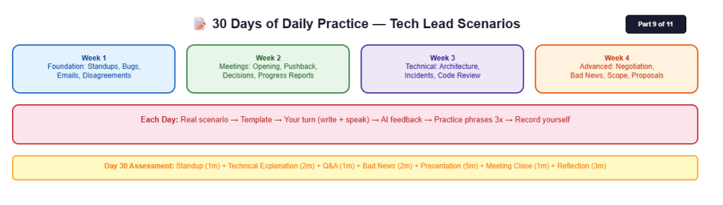 english tech lead daily practice