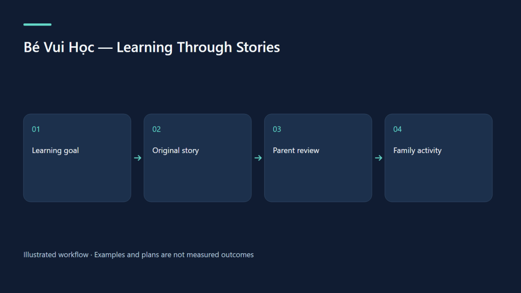 Learning goal → Original story → Parent review → Family activity