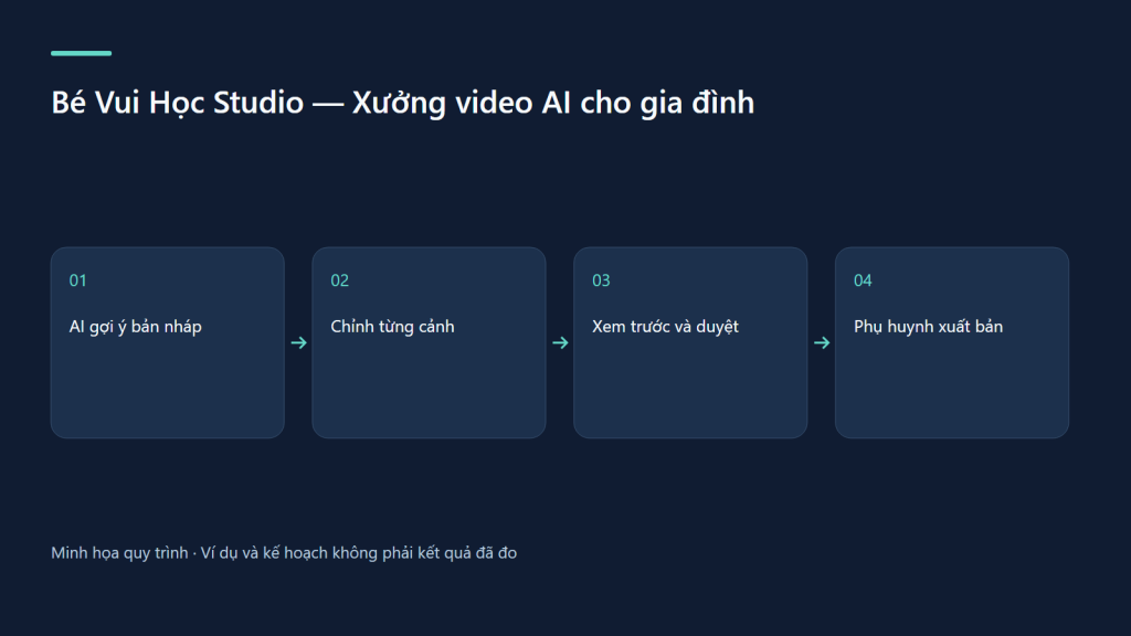 AI gợi ý bản nháp → Chỉnh từng cảnh → Xem trước và duyệt → Phụ huynh xuất bản