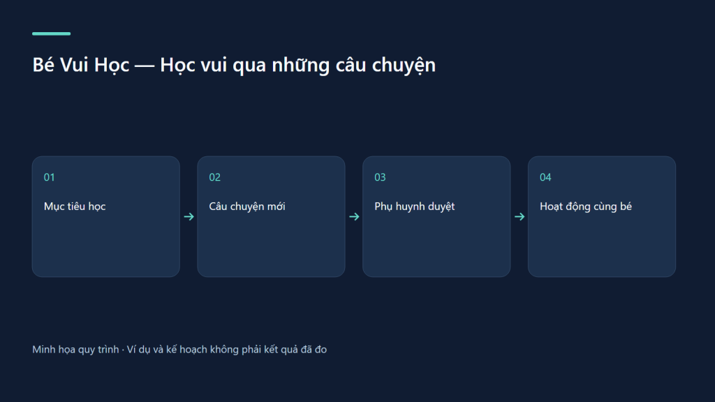Mục tiêu học → Câu chuyện mới → Phụ huynh duyệt → Hoạt động cùng bé