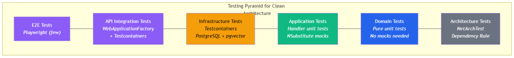 clean arch testing pyramid