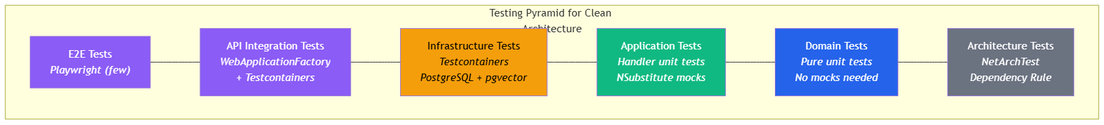 Testing pyramid mapped to Clean Architecture — Domain (many unit tests, fast), Application (unit tests with mocks), Infrastructure (integration with Testcontainers), Presentation (API integration with WebApplicationFactory), Architecture (NetArchTest in CI)