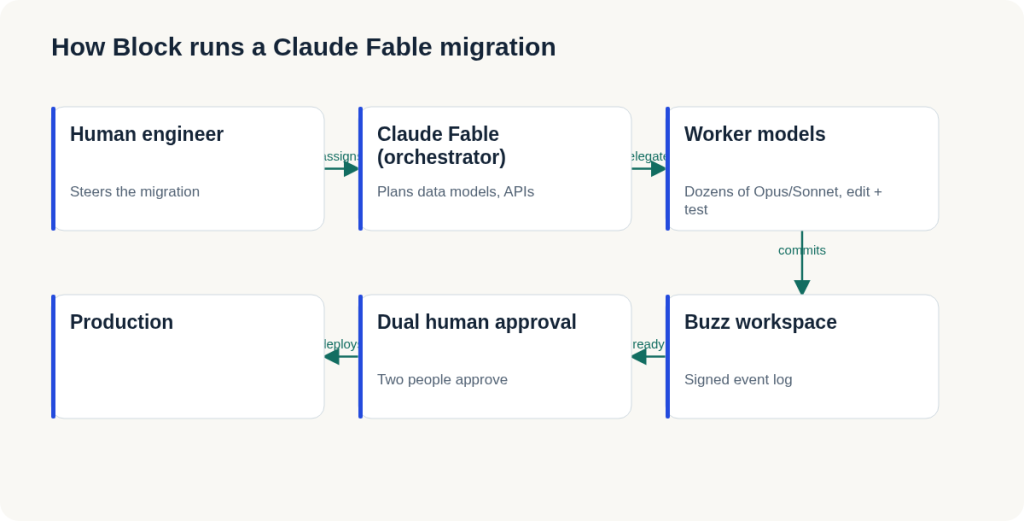 Diagram showing a human engineer assigning a migration to Claude Fable, which delegates tasks to dozens of smaller worker models; work is committed to Block's signed Buzz workspace log, then requires two-person approval before deploying to production.