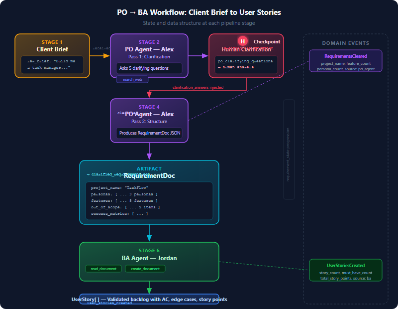 PO to BA workflow diagram showing Client Brief, PO clarification pass, RequirementDoc, BA processing, and User Stories output