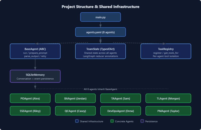Project structure and shared infrastructure