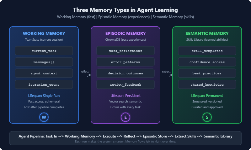 Three memory types: Working Memory (TeamState, ephemeral), Episodic Memory (ChromaDB, past experiences), Semantic Memory (Skills Library, learned abilities)