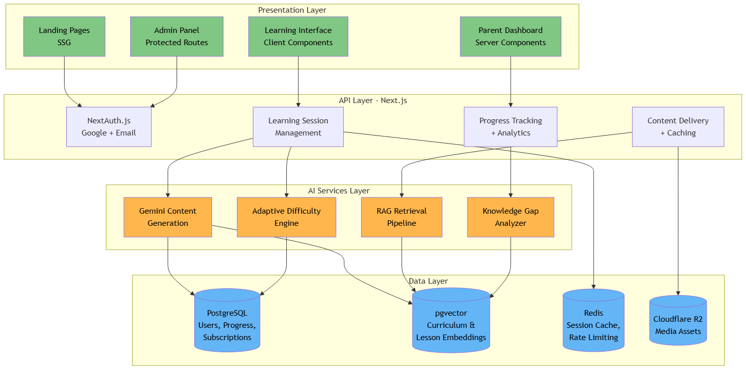 Kids Learn System Architecture — 4-layer architecture showing Presentation (Next.js), API, AI Services (Gemini, RAG), and Data (PostgreSQL, pgvector, Redis, R2) layers