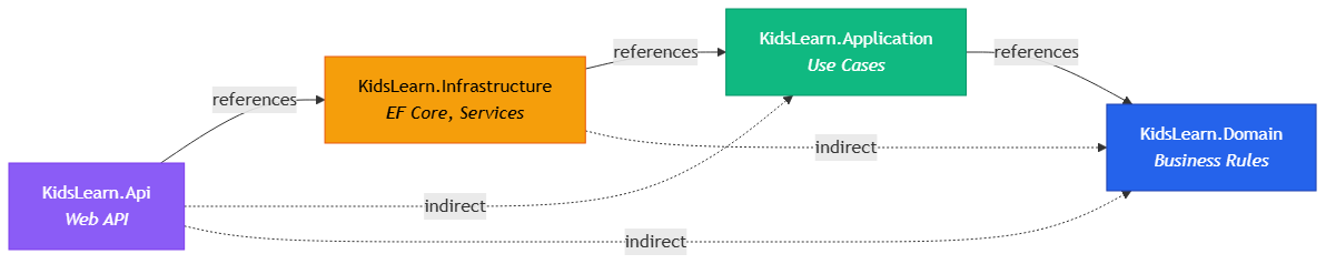Solution dependency graph — KidsLearn.Api depends on Infrastructure, Infrastructure depends on Application, Application depends on Domain. Arrows point inward only.