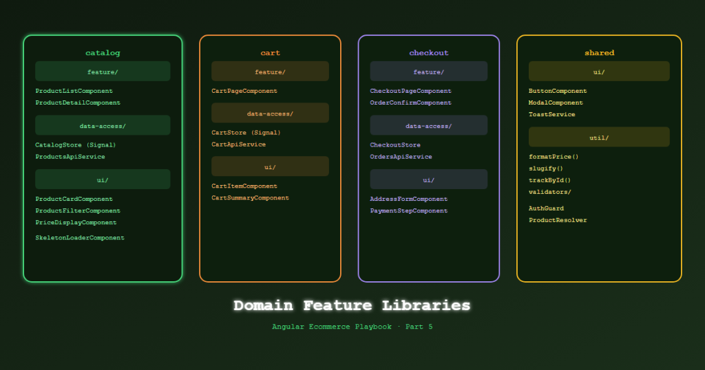 angular ecommerce domain features