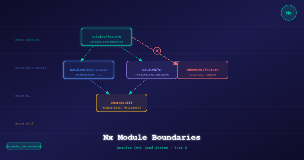 angular techlead nx boundaries
