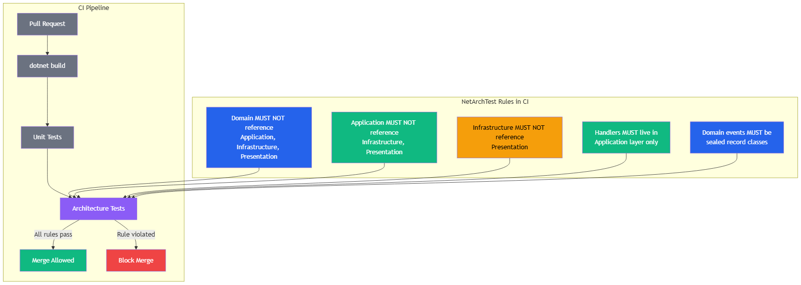 Architecture test enforcement — NetArchTest validates dependency rules at build time: Domain has zero outward dependencies, Application depends only on Domain, arrows show checked relationships