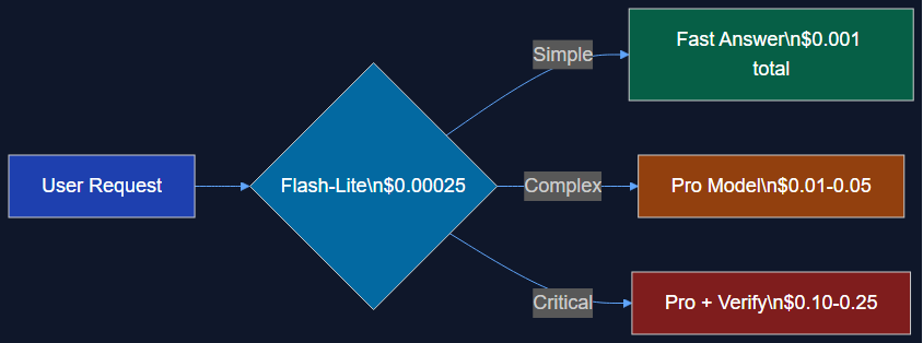 gemini flash lite economics