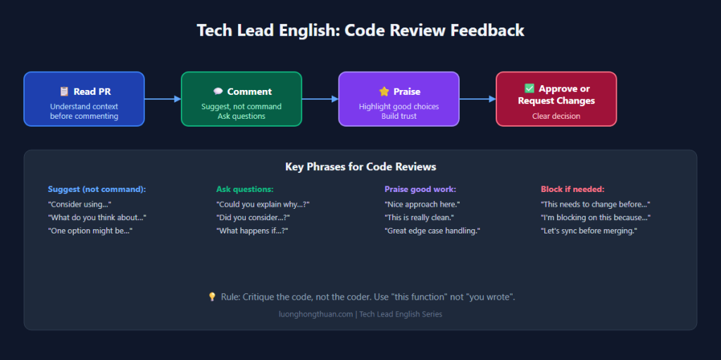 tech lead english code reviews june 21