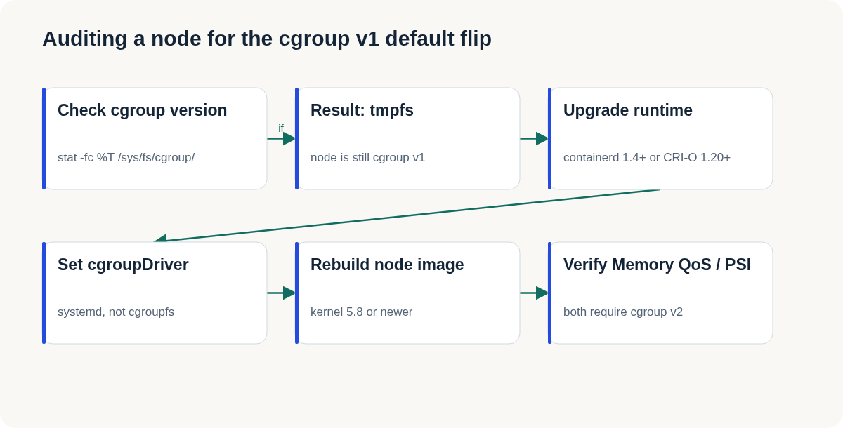 Flow diagram: check cgroup version with stat, if the result is tmpfs the node is still cgroup v1, upgrade the container runtime to containerd 1.4+ or CRI-O 1.20+, set cgroupDriver to systemd, rebuild the node image on kernel 5.8 or newer, then verify Memory QoS and PSI are working since both require cgroup v2.