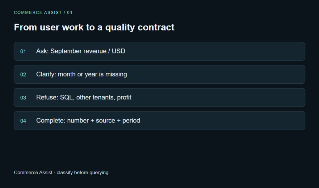 From user work to a quality contract. Ask: September revenue / USD · Clarify: month or year is missing · Refuse: SQL, other tenants, profit · Complete: number + source + period. Commerce Assist · classify before querying