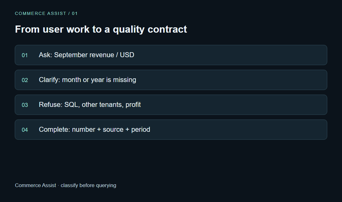 From user work to a quality contract. Ask: September revenue / USD · Clarify: month or year is missing · Refuse: SQL, other tenants, profit · Complete: number + source + period. Commerce Assist · classify before querying