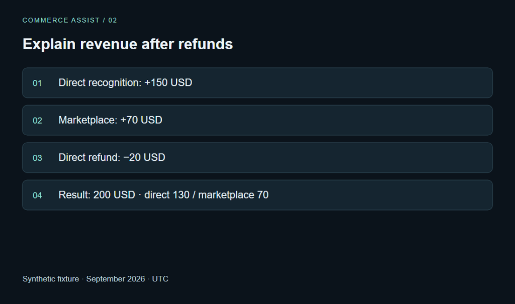 Explain revenue after refunds. Direct recognition: +150 USD · Marketplace: +70 USD · Direct refund: −20 USD · Result: 200 USD · direct 130 / marketplace 70. Synthetic fixture · September 2026 · UTC