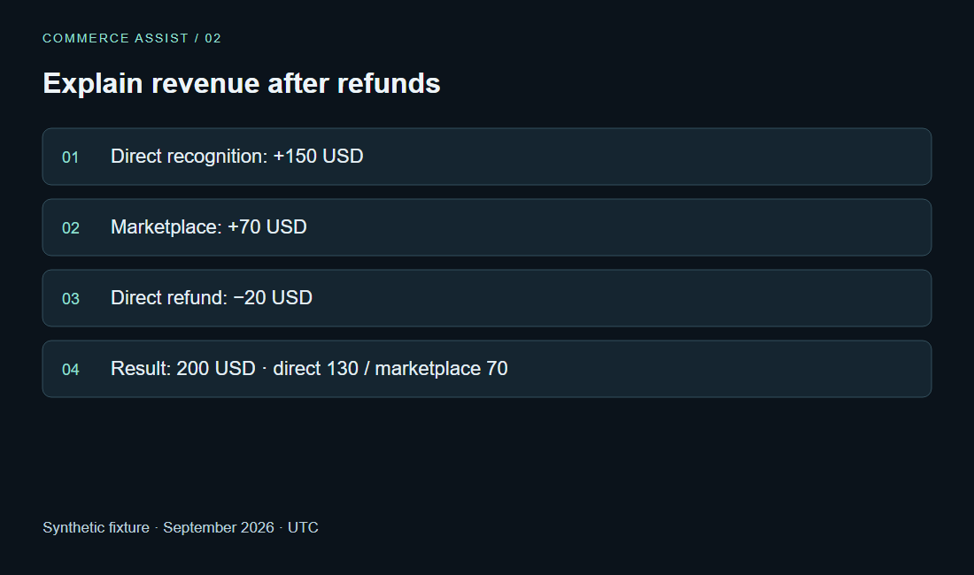 Explain revenue after refunds. Direct recognition: +150 USD · Marketplace: +70 USD · Direct refund: −20 USD · Result: 200 USD · direct 130 / marketplace 70. Synthetic fixture · September 2026 · UTC