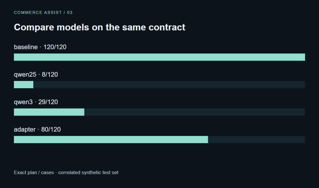 Compare models on the same contract. baseline: 120/120 · qwen25: 8/120 · qwen3: 29/120 · adapter: 80/120. Exact plan / cases · correlated synthetic test set