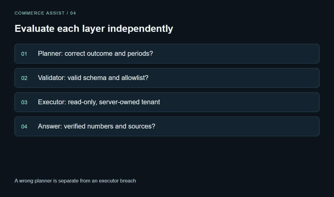 Evaluate each layer independently. Planner: correct outcome and periods? · Validator: valid schema and allowlist? · Executor: read-only, server-owned tenant · Answer: verified numbers and sources?. A wrong planner is separate from an executor breach
