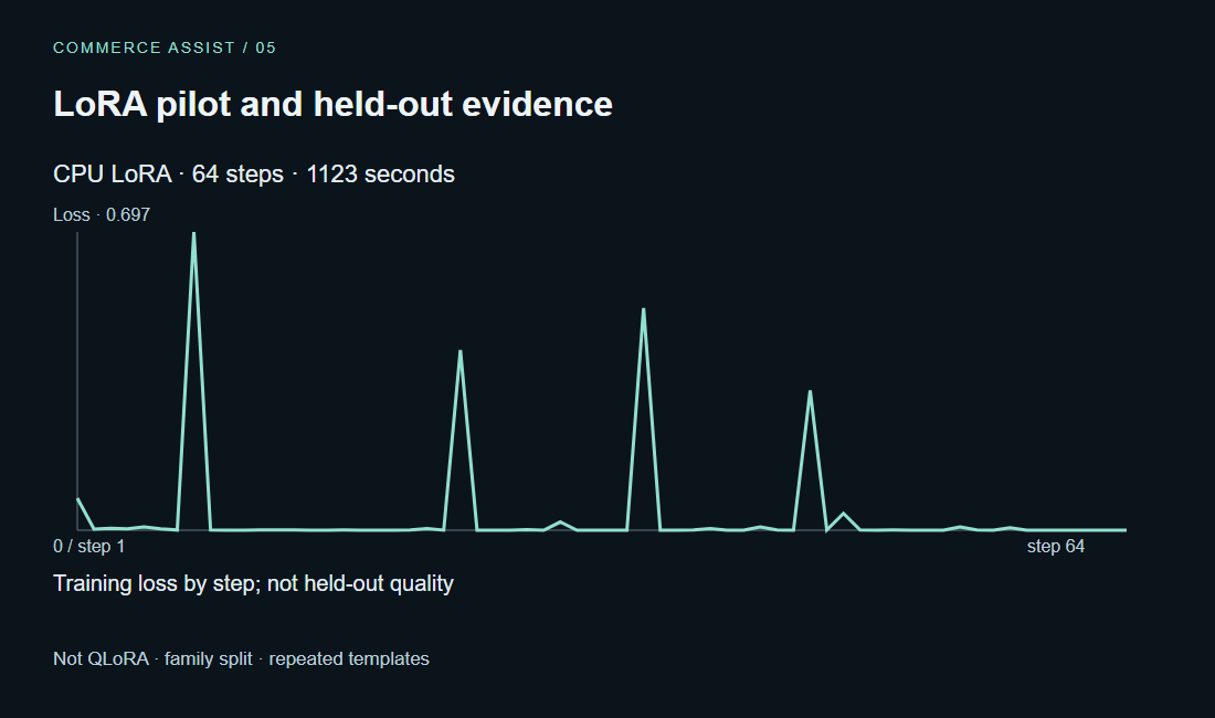 LoRA pilot and held-out evidence. Train: 64 records · CPU float32 · Validation: 20 · select before test · Test: 120 EN/VI · unchanged · completed · 64/64 · 1123s. Not QLoRA · family split · repeated templates