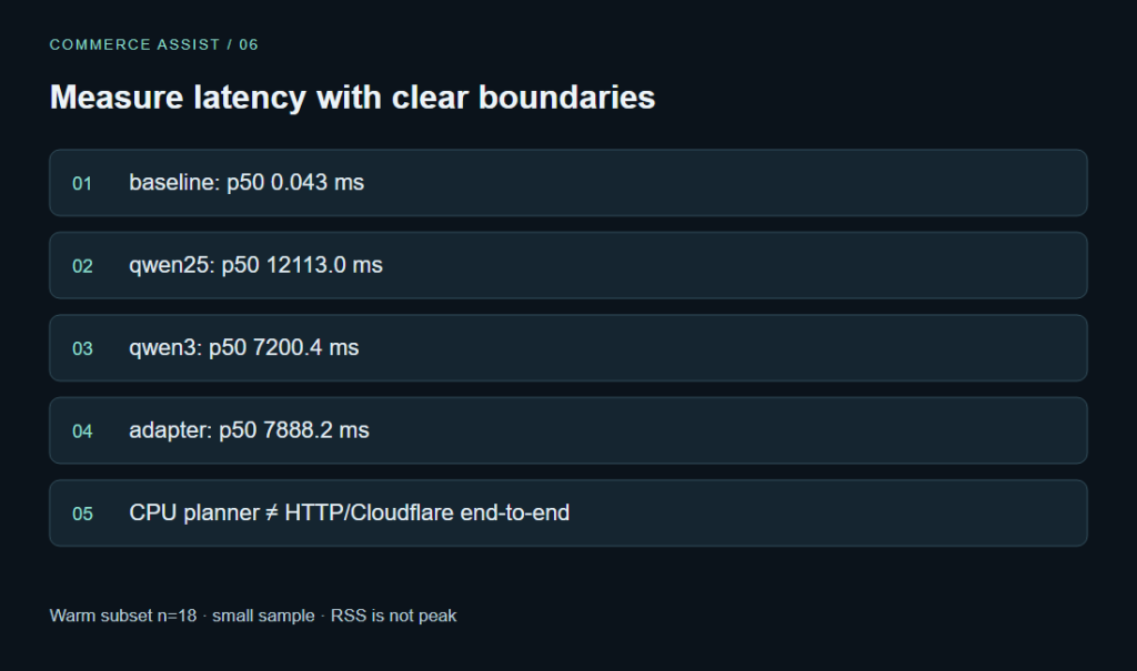 Measure latency with clear boundaries. baseline: p50 0.043 ms · qwen25: p50 12113.0 ms · qwen3: p50 7200.4 ms · adapter: p50 7888.2 ms · CPU planner ≠ HTTP/Cloudflare end-to-end. Warm subset n=18 · small sample · RSS is not peak