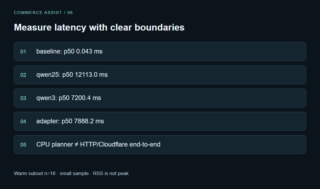 Measure latency with clear boundaries. baseline: p50 0.043 ms · qwen25: p50 12113.0 ms · qwen3: p50 7200.4 ms · adapter: p50 7888.2 ms · CPU planner ≠ HTTP/Cloudflare end-to-end. Warm subset n=18 · small sample · RSS is not peak
