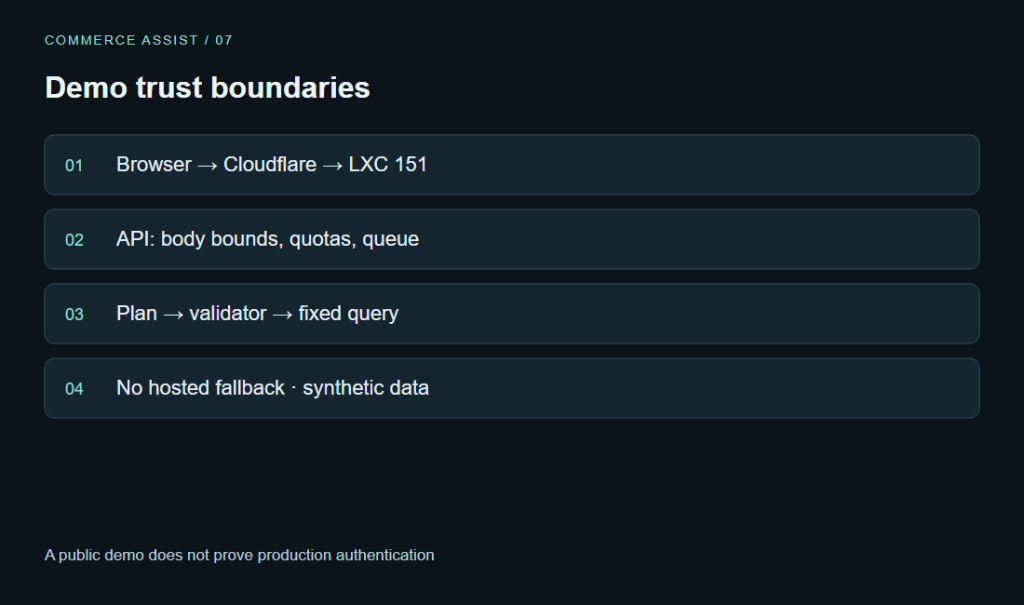 Demo trust boundaries. Browser → Cloudflare → LXC 151 · API: body bounds, quotas, queue · Plan → validator → fixed query · No hosted fallback · synthetic data. A public demo does not prove production authentication
