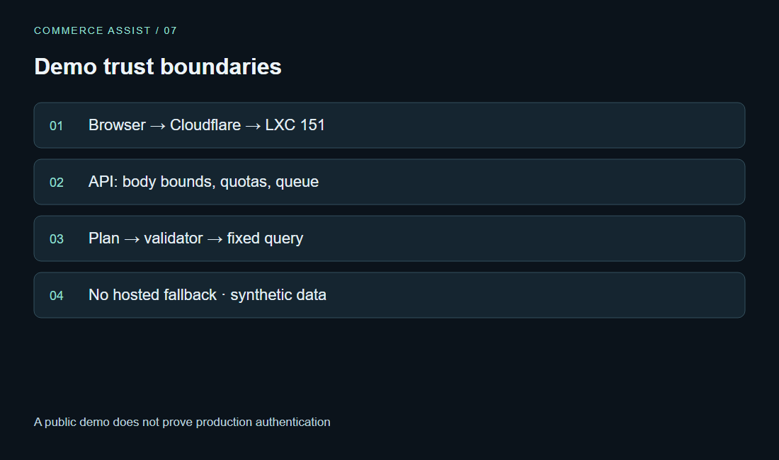 Demo trust boundaries. Browser → Cloudflare → LXC 151 · API: body bounds, quotas, queue · Plan → validator → fixed query · No hosted fallback · synthetic data. A public demo does not prove production authentication