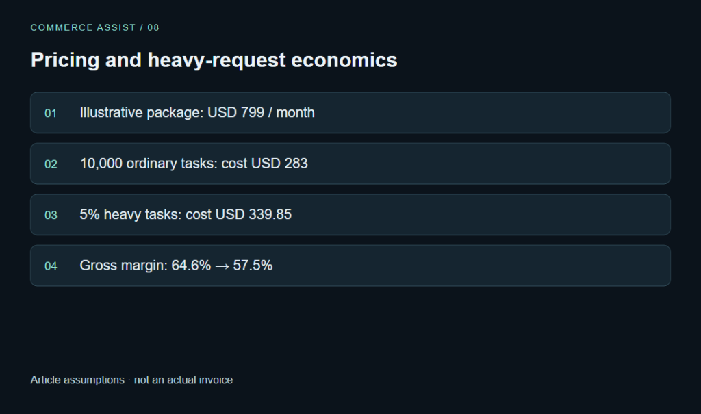 Pricing and heavy-request economics. Illustrative package: USD 799 / month · 10,000 ordinary tasks: cost USD 283 · 5% heavy tasks: cost USD 339.85 · Gross margin: 64.6% → 57.5%. Article assumptions · not an actual invoice
