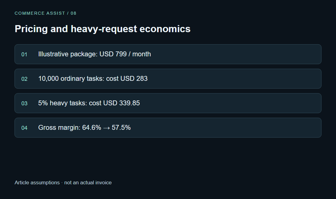 Pricing and heavy-request economics. Illustrative package: USD 799 / month · 10,000 ordinary tasks: cost USD 283 · 5% heavy tasks: cost USD 339.85 · Gross margin: 64.6% → 57.5%. Article assumptions · not an actual invoice