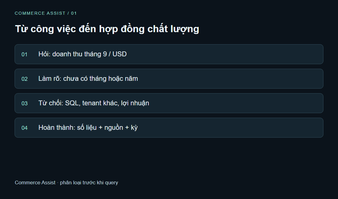 Từ công việc đến hợp đồng chất lượng. Hỏi: doanh thu tháng 9 / USD · Làm rõ: chưa có tháng hoặc năm · Từ chối: SQL, tenant khác, lợi nhuận · Hoàn thành: số liệu + nguồn + kỳ. Commerce Assist · phân loại trước khi query