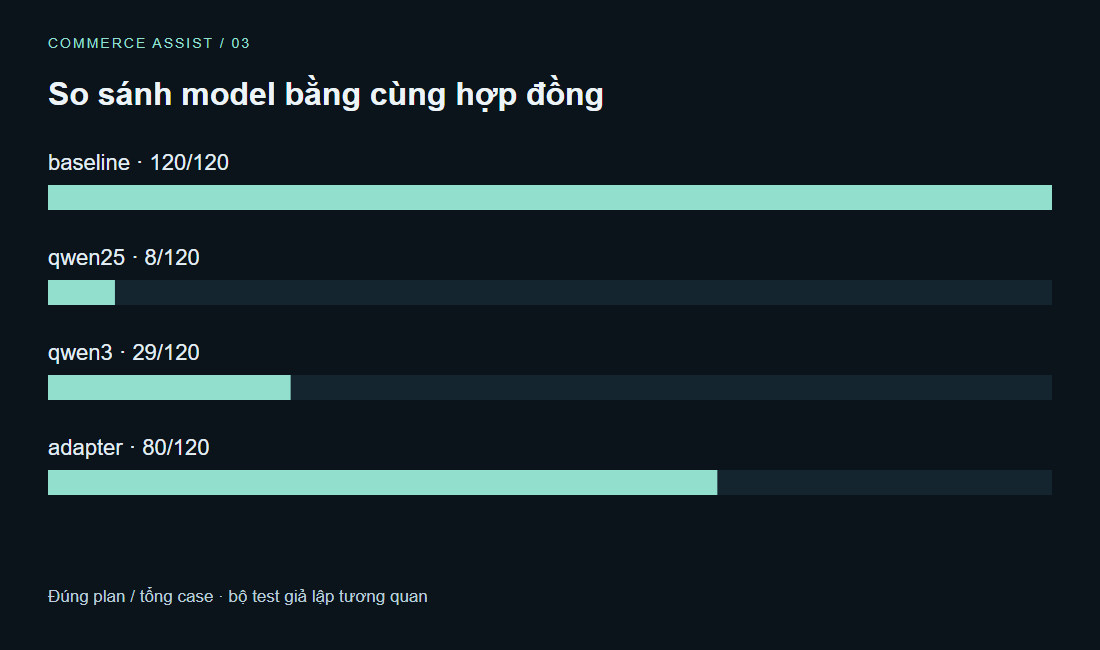 So sánh model bằng cùng hợp đồng. baseline: 120/120 · qwen25: 8/120 · qwen3: 29/120 · adapter: 80/120. Đúng plan / tổng case · bộ test giả lập tương quan