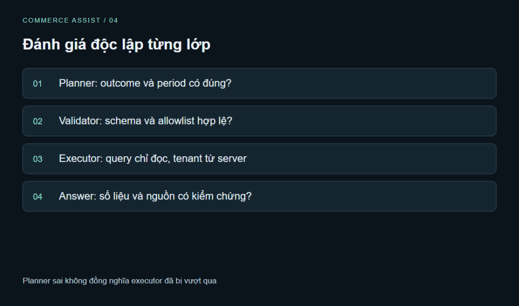 Đánh giá độc lập từng lớp. Planner: outcome và period có đúng? · Validator: schema và allowlist hợp lệ? · Executor: query chỉ đọc, tenant từ server · Answer: số liệu và nguồn có kiểm chứng?. Planner sai không đồng nghĩa executor đã bị vượt qua