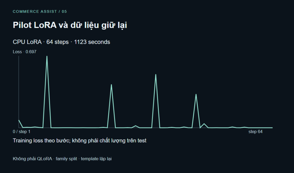 Pilot LoRA và dữ liệu giữ lại. Train: 64 bản ghi · CPU float32 · Validation: 20 · chọn model trước test · Test: 120 EN/VI · giữ nguyên · completed · 64/64 · 1123s. Không phải QLoRA · family split · template lặp lại