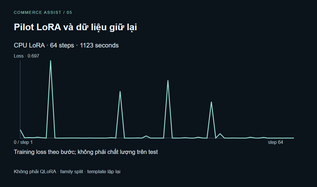 Pilot LoRA và dữ liệu giữ lại. Train: 64 bản ghi · CPU float32 · Validation: 20 · chọn model trước test · Test: 120 EN/VI · giữ nguyên · completed · 64/64 · 1123s. Không phải QLoRA · family split · template lặp lại