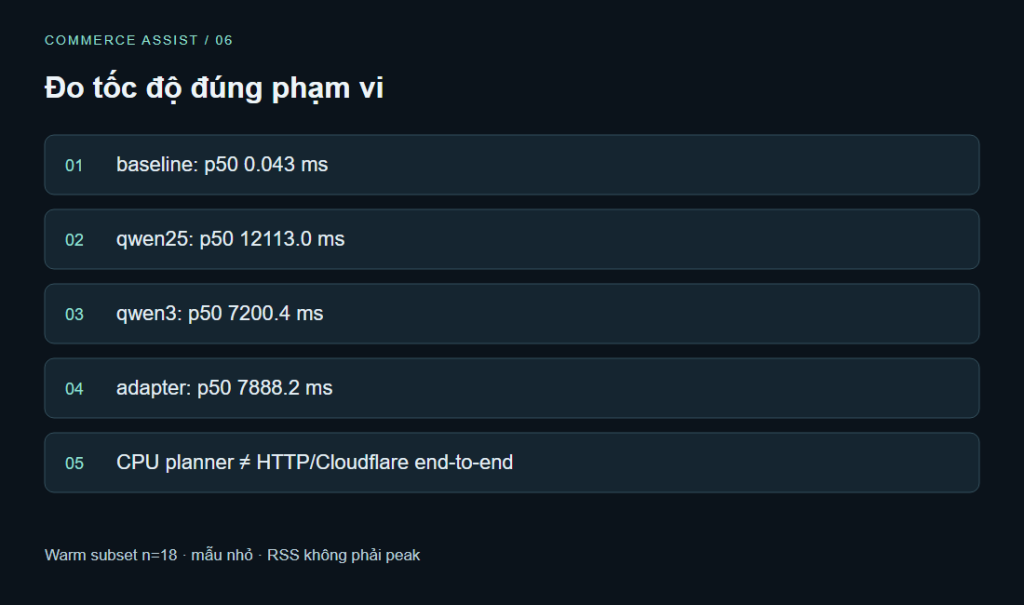 Đo tốc độ đúng phạm vi. baseline: p50 0.043 ms · qwen25: p50 12113.0 ms · qwen3: p50 7200.4 ms · adapter: p50 7888.2 ms · CPU planner ≠ HTTP/Cloudflare end-to-end. Warm subset n=18 · mẫu nhỏ · RSS không phải peak