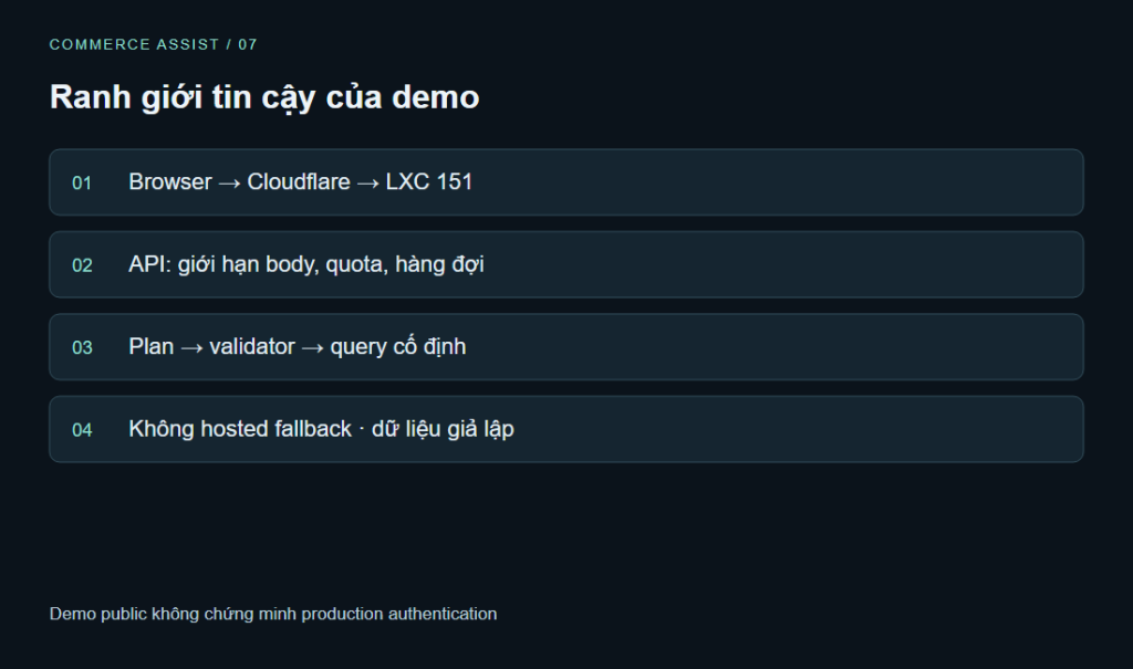 Ranh giới tin cậy của demo. Browser → Cloudflare → LXC 151 · API: giới hạn body, quota, hàng đợi · Plan → validator → query cố định · Không hosted fallback · dữ liệu giả lập. Demo public không chứng minh production authentication